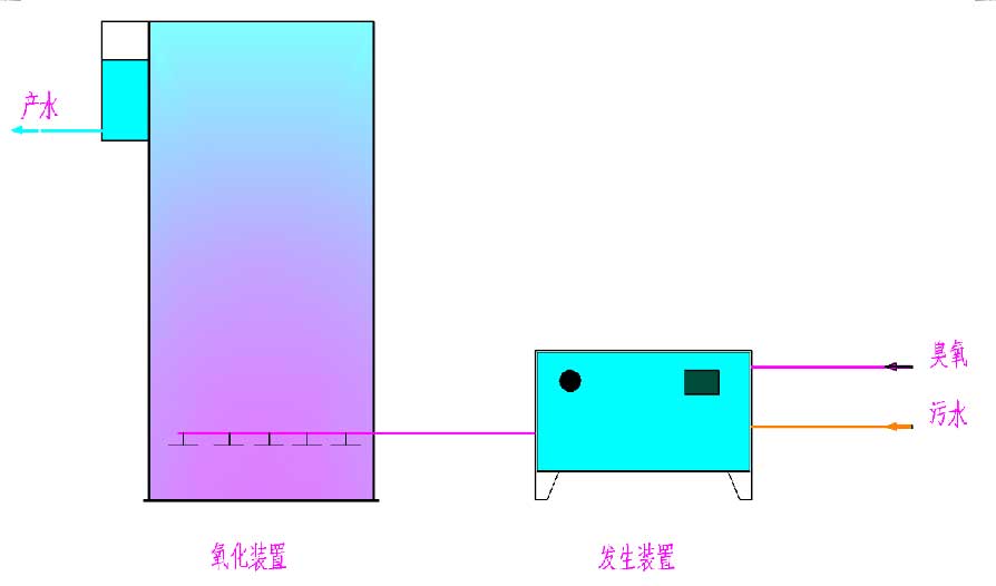 HO高级氧化深度处理工艺(图1)